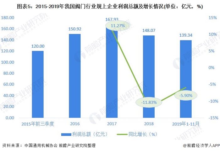 圖表5：2015-2019年我國閥門行業(yè)規(guī)上企業(yè)利潤總額及增長情況(單位：億元，%)