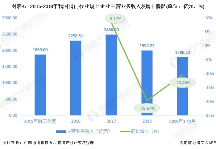 圖表4：2015-2019年我國閥門行業(yè)規(guī)上企業(yè)主營業(yè)務收入及增長情況(單位：億元，%)