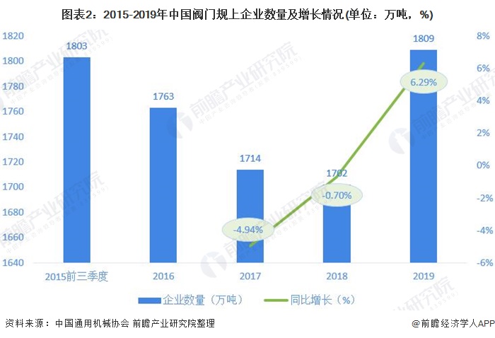 圖表2：2015-2019年中國閥門規(guī)上企業(yè)數(shù)量及增長情況(單位：萬噸，%)